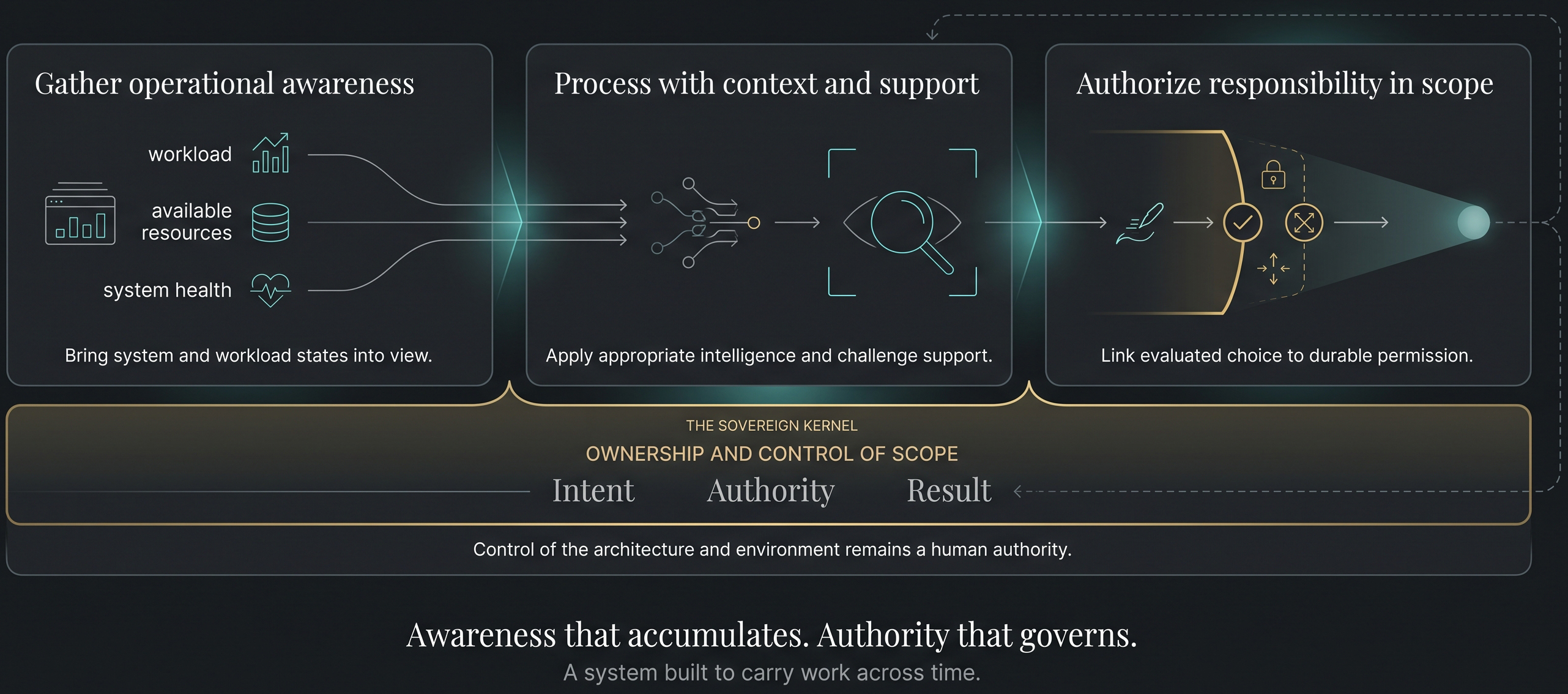 The Argus sovereign kernel: operating conditions inform contextual judgment, which precedes governed action; intent, authority, and result remain within owner control.